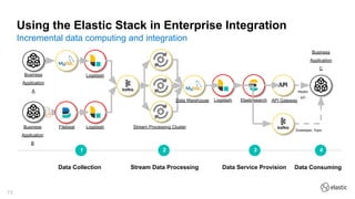 Lenovo: Elastic Stack Practices in Enterprise Integration | PDF