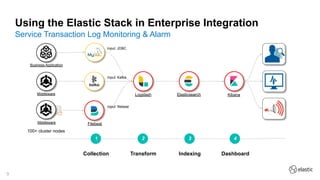 Lenovo: Elastic Stack Practices in Enterprise Integration | PDF