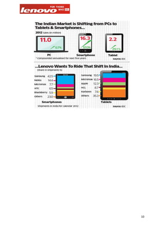 Lenovo assignment on Smartphones & Tablets - L.I.M.E-5 Case Study
