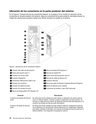 Ubicación de los conectores en la parte posterior del sistema
En la Figura 2 “Ubicaciones de los conectores traseros” en la página 10 se muestra la ubicación de los
conectores en la parte posterior del sistema. Algunos conectores de la parte posterior del sistema tienen un
código de colores para ayudarle a determinar dónde conectar los cables en el sistema.




Figura 2. Ubicaciones de los conectores traseros

 1 Conector del cable de alimentación                    10 Ranura de tarjeta PCI Express x1

 2 Puerto serie (puerto serie 1)                         11 Ranuras de tarjeta PCI

 3 Conector de monitor VGA                               12 Puerto serie opcional (puerto serie 2)

 4 Conector DisplayPort                                  13 Ranuras de cable de bloqueo (2)

 5 Conectores USB (puertos USB 3 a 8)                    14 Conector Ethernet

 6 Conector de micrófono                                 15 Ranura de cable de bloqueo integrada (bloqueo Kingston)

 7 Conector de salida de audio                           16 Botón de apertura de la cubierta

 8 Conector de entrada de audio                          17 Conectores de teclado y ratón PS/2 (opcional)

 9 Ranura de tarjeta gráfica PCI Express x16


            Conector                                                      Descripción
 Conector de entrada de línea de       Se utiliza para recibir señales de audio desde un dispositivo de sonido externo,
 audio                                 como un sistema estéreo. Cuando conecta un dispositivo de audio externo, se
                                       conecta un cable entre el conector de salida de línea de audio del dispositivo y el
                                       conector de entrada de línea de audio del sistema.
 Conector de salida de línea de        Se utiliza para enviar señales de audio desde el sistema a dispositivos externos,
 audio                                 como altavoces con alimentación externa (altavoces con amplificador integrado),
                                       auriculares, teclados multimedia o al conector de entrada de línea de audio de un
                                       sistema estéreo u otro dispositivo de grabación externo.




10   Guía del usuario de ThinkCentre
 