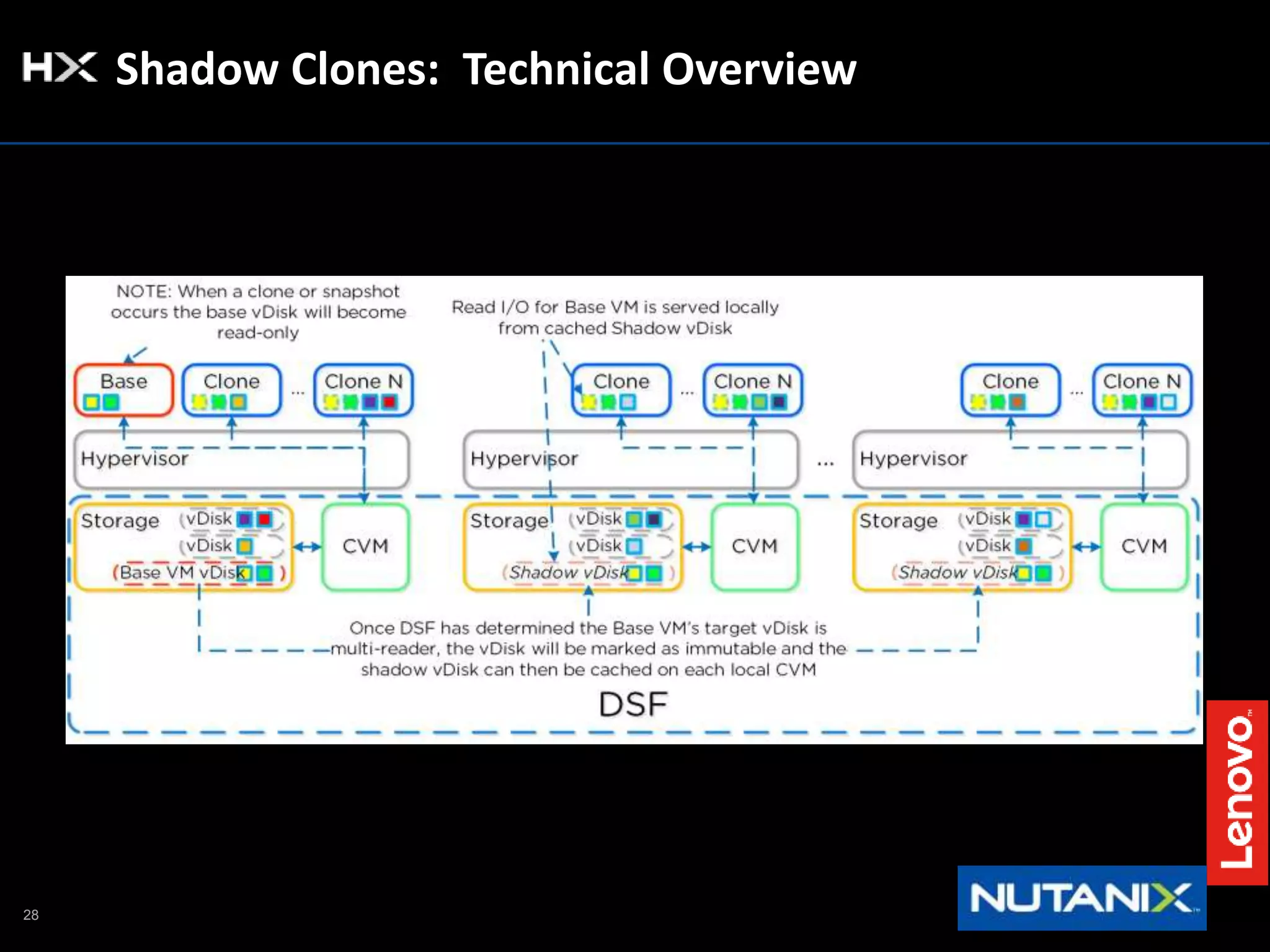 28
Shadow Clones: Technical Overview
 