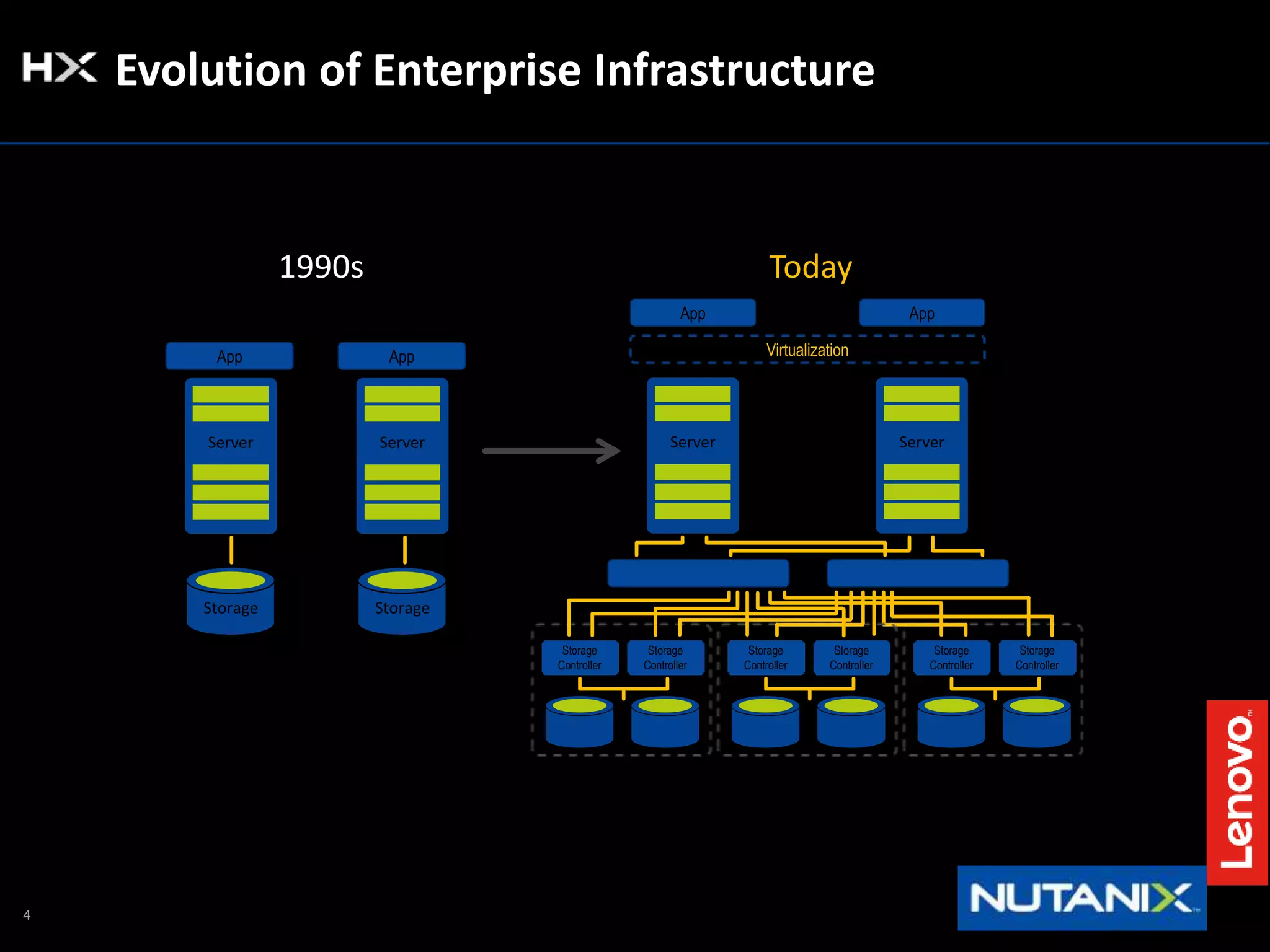 4
Evolution of Enterprise Infrastructure
Scale-Out
Scale-Up
Server
App
Storage
Server
App
Storage
1990s Today
Storage
Controller
Storage
Controller
Storage
Controller
Storage
Controller
Server Server
Virtualization
App App
Storage
Controller
Storage
Controller
 