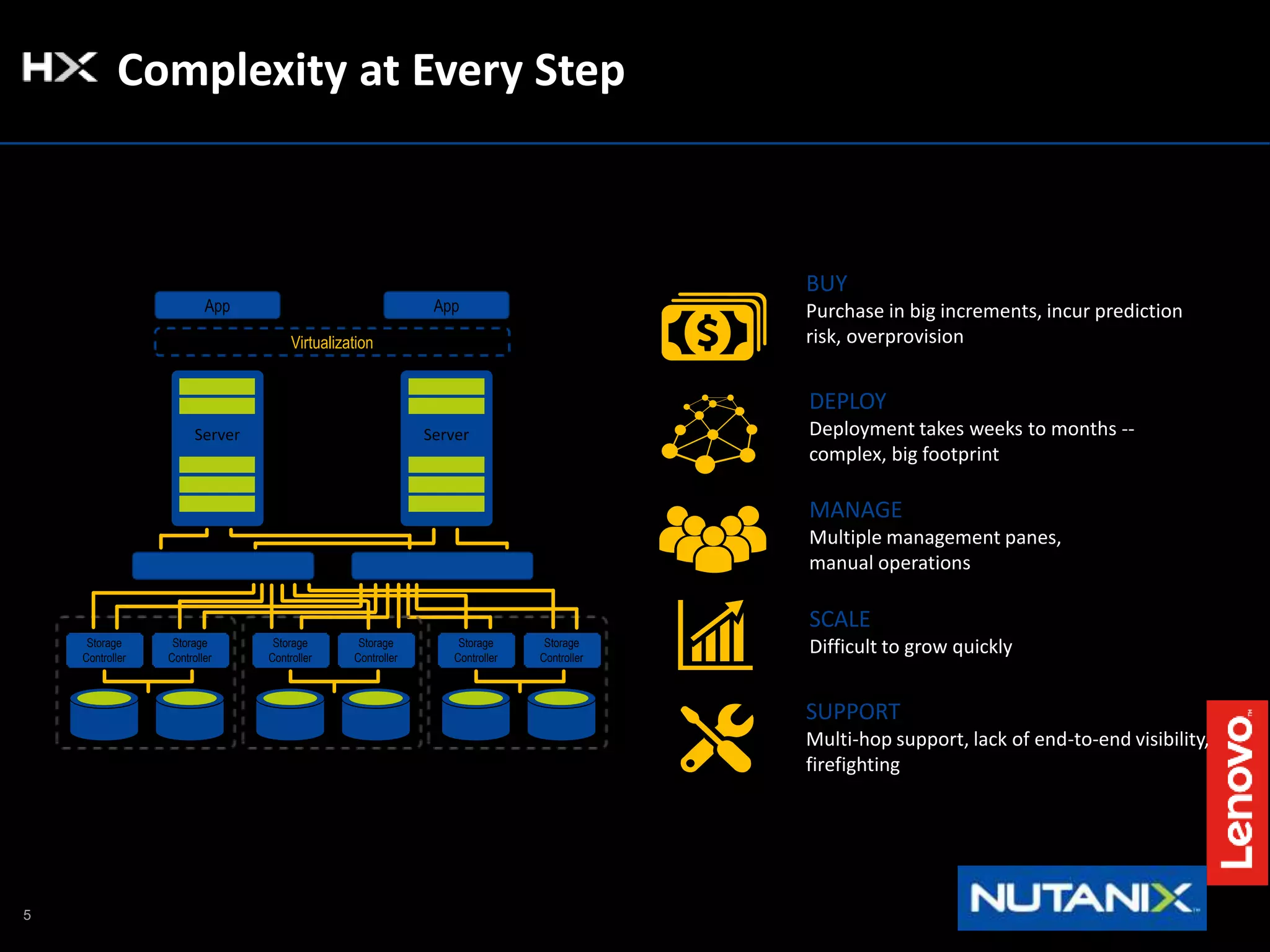 5
BUY
Purchase in big increments, incur prediction
risk, overprovision
MANAGE
Multiple management panes,
manual operations
DEPLOY
Deployment takes weeks to months --
complex, big footprint
SCALE
Difficult to grow quickly
SUPPORT
Multi-hop support, lack of end-to-end visibility,
firefighting
Complexity at Every Step
Storage
Controller
Storage
Controller
Storage
Controller
Storage
Controller
Server Server
Virtualization
App App
Storage
Controller
Storage
Controller
 