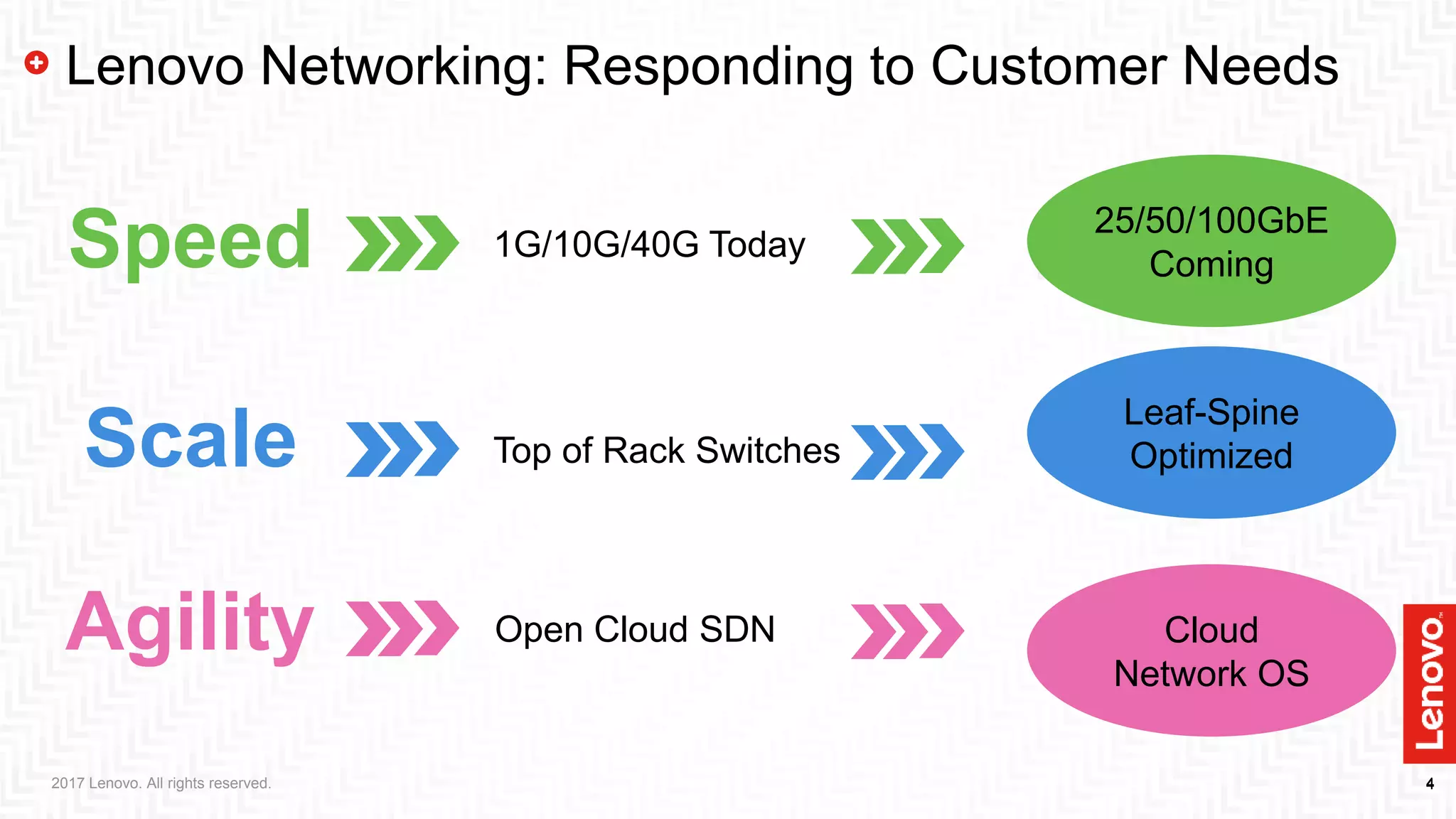 442017 Lenovo. All rights reserved.
Lenovo Networking: Responding to Customer Needs
Speed
Scale
Agility
Leaf-Spine
Optimized
Cloud
Network OS
25/50/100GbE
Coming
1G/10G/40G Today
Top of Rack Switches
Open Cloud SDN
 