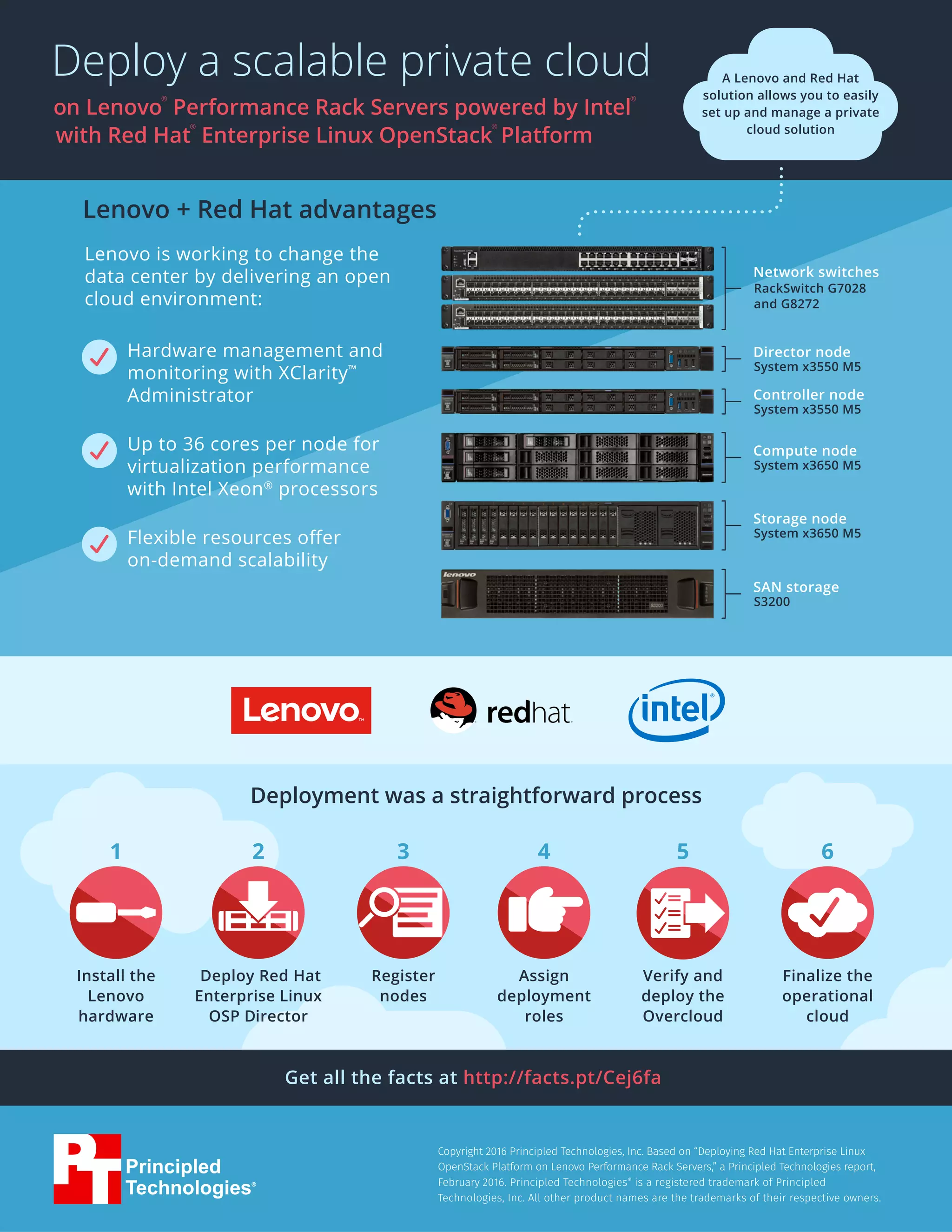 Deploy a scalable private cloud
on Lenovo
®
Performance Rack Servers powered by Intel
®
with Red Hat
®
Enterprise Linux OpenStack
®
Platform
A Lenovo and Red Hat
solution allows you to easily
set up and manage a private
cloud solution
Install the
Lenovo
hardware
Register
nodes
Verify and
deploy the
Overcloud
Deploy Red Hat
Enterprise Linux
OSP Director
Assign
deployment
roles
Finalize the
operational
cloud
1 3 52 4 6
Deployment was a straightforward process
Network switches
RackSwitch G7028
and G8272
Compute node
System x3650 M5
Director node
System x3550 M5
Controller node
System x3550 M5
Storage node
System x3650 M5
SAN storage
S3200
Principled
Technologies®
Copyright 2016 Principled Technologies, Inc. Based on “Deploying Red Hat Enterprise Linux
OpenStack Platform on Lenovo Performance Rack Servers,” a Principled Technologies report,
February 2016. Principled Technologies®
is a registered trademark of Principled
Technologies, Inc. All other product names are the trademarks of their respective owners.
Get all the facts at http://facts.pt/Cej6fa
Lenovo + Red Hat advantages
Hardware management and
monitoring with XClarity™
Administrator
Up to 36 cores per node for
virtualization performance
with Intel Xeon®
processors
Flexible resources offer
on-demand scalability
Lenovo is working to change the
data center by delivering an open
cloud environment: