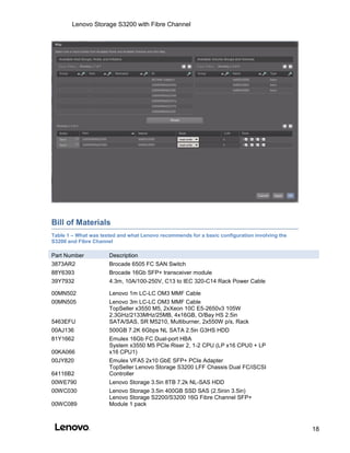 Lenovo Storage S3200 with Fibre Channel
18
Bill of Materials
Table 1 – What was tested and what Lenovo recommends for a basic configuration involving the
S3200 and Fibre Channel
Part Number Description
3873AR2 Brocade 6505 FC SAN Switch
88Y6393 Brocade 16Gb SFP+ transceiver module
39Y7932 4.3m, 10A/100-250V, C13 to IEC 320-C14 Rack Power Cable
00MN502 Lenovo 1m LC-LC OM3 MMF Cable
00MN505 Lenovo 3m LC-LC OM3 MMF Cable
5463EFU
TopSeller x3550 M5, 2xXeon 10C E5-2650v3 105W
2.3GHz/2133MHz/25MB, 4x16GB, O/Bay HS 2.5in
SATA/SAS, SR M5210, Multiburner, 2x550W p/s, Rack
00AJ136 500GB 7.2K 6Gbps NL SATA 2.5in G3HS HDD
81Y1662 Emulex 16Gb FC Dual-port HBA
00KA066
System x3550 M5 PCIe Riser 2, 1-2 CPU (LP x16 CPU0 + LP
x16 CPU1)
00JY820 Emulex VFA5 2x10 GbE SFP+ PCIe Adapter
64116B2
TopSeller Lenovo Storage S3200 LFF Chassis Dual FC/iSCSI
Controller
00WE790 Lenovo Storage 3.5in 8TB 7.2k NL-SAS HDD
00WC030 Lenovo Storage 3.5in 400GB SSD SAS (2.5inin 3.5in)
00WC089
Lenovo Storage S2200/S3200 16G Fibre Channel SFP+
Module 1 pack
 