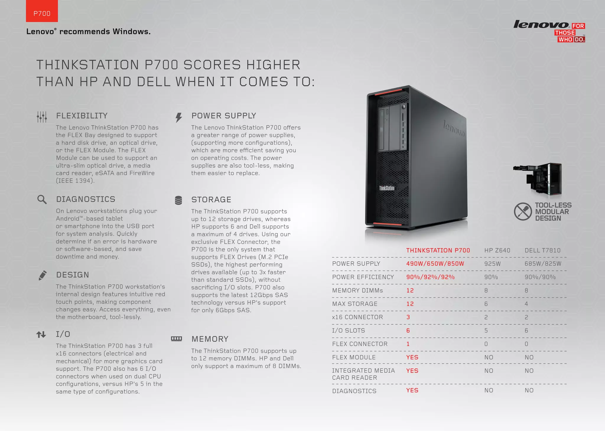 P700
Lenovo®
recommends Windows.
THINKSTATION P700 SCORES HIGHER
THAN HP AND DELL WHEN IT COMES TO:
HP Z640
925W
90%
8
6
2
5
0
NO
NO
NO
DELL T7810
685W/825W
90%/90%
8
4
2
6
0
NO
NO
NO
THINKSTATION P700
490W/650W/850W
90%/92%/92%
12
12
3
6
1
YES
YES
YES
POWER SUPPLY
POWER EFFICIENCY
MEMORY DIMMs
MAX STORAGE
x16 CONNECTOR
I/O SLOTS
FLEX CONNECTOR
FLEX MODULE
INTEGRATED MEDIA
CARD READER
DIAGNOSTICS
The Lenovo ThinkStation P700 offers
a greater range of power supplies,
(supporting more conﬁgurations),
which are more efficient saving you
on operating costs. The power
supplies are also tool-less, making
them easier to replace.
POWER SUPPLY
The ThinkStation P700 supports
up to 12 storage drives, whereas
HP supports 6 and Dell supports
a maximum of 4 drives. Using our
exclusive FLEX Connector, the
P700 is the only system that
supports FLEX Drives (M.2 PCIe
SSDs), the highest performing
drives available (up to 3x faster
than standard SSDs), without
sacriﬁcing I/O slots. P700 also
supports the latest 12Gbps SAS
technology versus HP’s support
for only 6Gbps SAS.
STORAGE
The ThinkStation P700 supports up
to 12 memory DIMMs. HP and Dell
only support a maximum of 8 DIMMs.
MEMORY
The Lenovo ThinkStation P700 has
the FLEX Bay designed to support
a hard disk drive, an optical drive,
or the FLEX Module. The FLEX
Module can be used to support an
ultra-slim optical drive, a media
card reader, eSATA and FireWire
(IEEE 1394).
FLEXIBILITY
On Lenovo workstations plug your
Android™
-based tablet
or smartphone into the USB port
for system analysis. Quickly
determine if an error is hardware
or software-based, and save
downtime and money.
DIAGNOSTICS
The ThinkStation P700 has 3 full
x16 connectors (electrical and
mechanical) for more graphics card
support. The P700 also has 6 I/O
connectors when used on dual CPU
conﬁgurations, versus HP’s 5 in the
same type of conﬁgurations.
I/O
The ThinkStation P700 workstation’s
internal design features intuitive red
touch points, making component
changes easy. Access everything, even
the motherboard, tool-lessly.
DESIGN
TOOL-LESS
MODULAR
DESIGN
 
