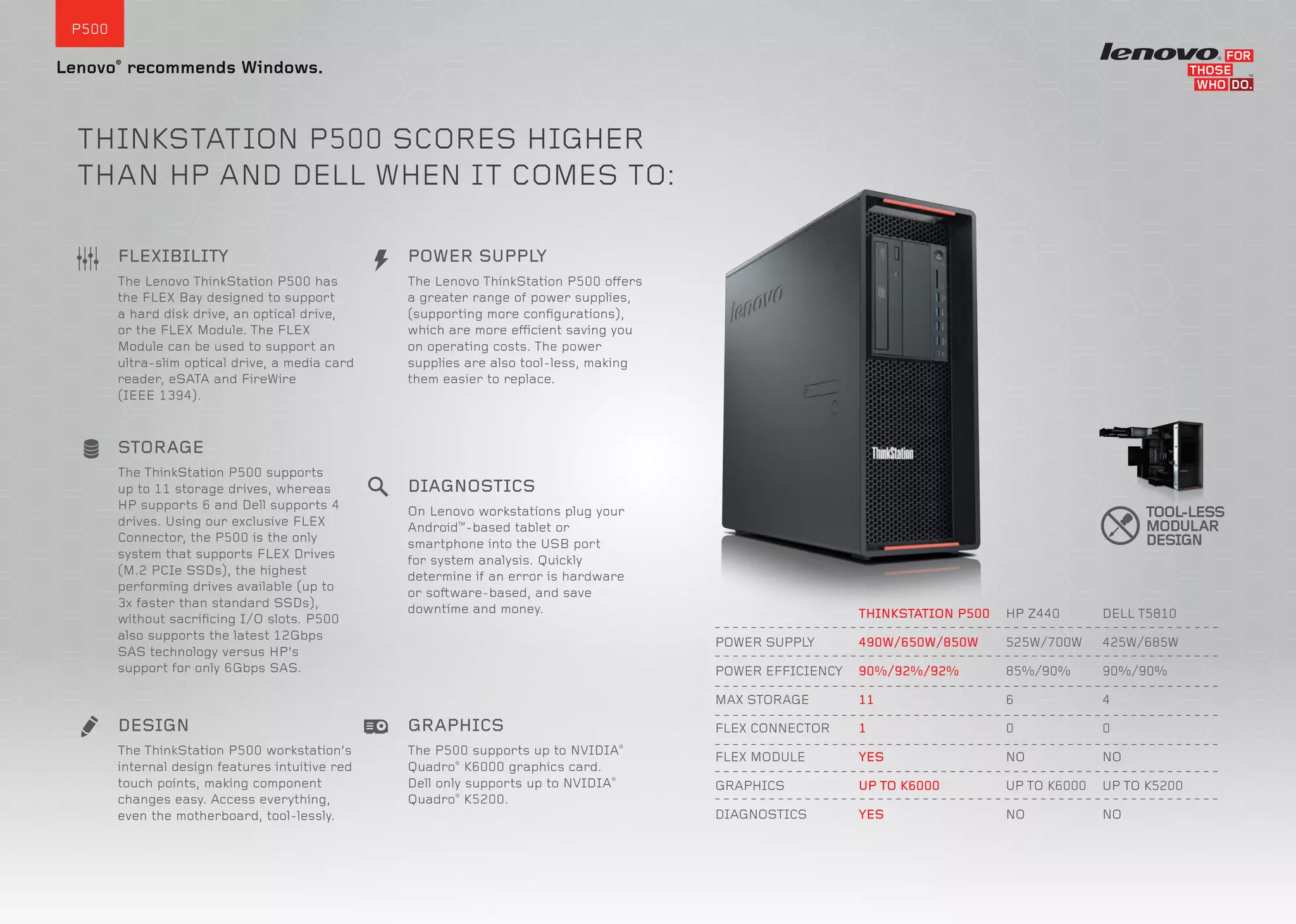 P500
Lenovo®
recommends Windows.
THINKSTATION P500 SCORES HIGHER
THAN HP AND DELL WHEN IT COMES TO:
HP Z440
525W/700W
85%/90%
6
0
NO
UP TO K6000
NO
DELL T5810
425W/685W
90%/90%
4
0
NO
UP TO K5200
NO
THINKSTATION P500
490W/650W/850W
90%/92%/92%
11
1
YES
UP TO K6000
YES
POWER SUPPLY
POWER EFFICIENCY
MAX STORAGE
FLEX CONNECTOR
FLEX MODULE
GRAPHICS
DIAGNOSTICS
The P500 supports up to NVIDIA®
Quadro®
K6000 graphics card.
Dell only supports up to NVIDIA®
Quadro®
K5200.
GRAPHICS
The Lenovo ThinkStation P500 offers
a greater range of power supplies,
(supporting more conﬁgurations),
which are more efficient saving you
on operating costs. The power
supplies are also tool-less, making
them easier to replace.
POWER SUPPLY
The Lenovo ThinkStation P500 has
the FLEX Bay designed to support
a hard disk drive, an optical drive,
or the FLEX Module. The FLEX
Module can be used to support an
ultra-slim optical drive, a media card
reader, eSATA and FireWire
(IEEE 1394).
FLEXIBILITY
The ThinkStation P500 supports
up to 11 storage drives, whereas
HP supports 6 and Dell supports 4
drives. Using our exclusive FLEX
Connector, the P500 is the only
system that supports FLEX Drives
(M.2 PCIe SSDs), the highest
performing drives available (up to
3x faster than standard SSDs),
without sacriﬁcing I/O slots. P500
also supports the latest 12Gbps
SAS technology versus HP’s
support for only 6Gbps SAS.
STORAGE
On Lenovo workstations plug your
Android™
-based tablet or
smartphone into the USB port
for system analysis. Quickly
determine if an error is hardware
or software-based, and save
downtime and money.
DIAGNOSTICS
The ThinkStation P500 workstation’s
internal design features intuitive red
touch points, making component
changes easy. Access everything,
even the motherboard, tool-lessly.
DESIGN
TOOL-LESS
MODULAR
DESIGN
 