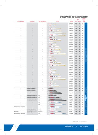 11lenoxtools.eu RECIPROCATING SAW BLADES
LENOX Gold®
POWER ARC™
RECIPROCATING SAW BLADES
Power Arc Curved Design for Superior
Performance in All Applications
POWER ARC CURVED BLADE
Delivers up to 2X longer life vs. traditional straight LENOX®
reciprocating saw blades
AGGRESSIVE BLADE DESIGN
Optimises the blade’s angle of attack for faster cutting in
a variety of materials
EXTENDED BLADE LIFE
T2™ Technology and precision applied titanium coating
help dissipate heat making blades last longer
FASTER CUTS
Titanium coating makes teeth more wear-resistant
so they stay sharp for quicker cuts
1
Blades do not feature Power Arc technology.
* vs traditional straight LENOX®
Reciprocating Saw Blades
** Items can only be ordered in minimum order unit or multiples of it
ITEM NO. DESCRIPTION EAN
MASTER
PACK
ORDER UNIT
= PACK**
MIN. ORDER QTY
BLADES/PACK
APPLICATION
EXTREMEMETALCUTTING
210926108GR 6108G 152 x 25 x 1,1mm 8TPI 82472210927 500 1 5
210969108GR 9108G 229 x 25 x 1,1mm 8TPI 82472210965 250 1 5
210936110GR 6110G 152 x 25 x 1,1mm 10TPI 82472210934 500 1 5
210979110GR 9110G 229 x 25 x 1,1mm 10TPI 82472210972 250 1 5
2110012110GR 12110G 305 x 25 x 1,1mm 10TPI 82472211009 250 1 5
210946114GR 6114G 152 x 25 x 1,1mm 14TPI 82472210941 500 1 5
210989114GR 9114G 229 x 25 x 1,1mm 14TPI 82472210989 250 1 5
2110112114GR 12114G 305 x 25 x 1,1mm 14TPI 82472211016 250 1 5
210956118GR 6118G 152 x 25 x 1,1mm 18TPI 82472210958 500 1 5
210999118GR 9118G 229 x 25 x 1,1mm 18TPI 82472210996 250 1 5
2110212118GR 12118G 305 x 25 x 1,1mm 18TPI 82472211023 250 1 5
DEMOLITION
210886066GR1
6066G 152 x 22 x 1,6mm 6TPI 82472210880 500 1 5
21090966GR 966G 229 x 22 x 1,6mm 6TPI 82472210903 250 1 5
21091106GR 106G 305 x 22 x 1,6mm 6TPI 82472210910 250 1 5
21089960GR 960G 229 x 22 x 1,6mm 10TPI 82472210897 250 1 5
METAL
21064610GR 610G 152 x 19 x 0,9mm 10TPI 82472210644 500 1 5
21065810GR 810G 203 x 19 x 1,3mm 10TPI 82472210651 250 1 5
21066414GR1
414G 102 x 19 x 0,9mm 14TPI 82472210668 500 1 5
21067614GR 614G 152 x 19 x 0,9mm 14TPI 82472210675 500 1 5
21068418GR1
418G 102 x 19 x 0,9mm 18TPI 82472210682 500 1 5
21069618GR 618G 152 x 19 x 0,9mm 18TPI 82472210699 500 1 5
21070818GR 818G 203 x 19 x 0,9mm 18TPI 82472210705 250 1 5
21071424GR1
424G 102 x 19 x 0,9mm 24TPI 82472210712 500 1 5
21072624GR 624G 152 x 19 x 0,9mm 24TPI 82472210729 500 1 5
21073824GR 824G 203 x 19 x 0,9mm 24TPI 82472210736 250 1 5
WOOD
21060656GR 656G 152 x 19 x 1,3mm 6TPI 82472201606 500 1 5
21062956GR 956G 229 x 19 x 1,3mm 6TPI 82472201620 250 1 5
21061156GR 156G 305 x 19 x 1,3mm 6TPI 82472201613 250 1 5
LX_12723603_2018_EN_Catalogue_NEW.indd 11 16/11/2017 13:47
17
ART
M.K. MORSE
—
—
—
—
—
—
—
—
—
—
—
—
—
—
—
—
—
—
—
—
—
—
—
—
—
—
—
—
3 —
3 —
3 —
CWS3 —
CWS3 —
CWS3 —
—
—
RBR962811T03, RB96210T03
CF3 —
BFD5,
RB1010T05
RBSA121014T05, RB1210T05
16/11/2017 13:47
lenoxtools.eu
25.4mm
RECIPROCATING SAW BLAD
BLADE LENGTH SELECTION GU
RECIPROCATING SAW BLADE S
TEETH PER INCH SELECTION GU
Always keep 2-3 teeth
in the material at all times
TIP
WIDTHWIDTH
WOOD
THICK METAL 1/8"–1/
ROUGH CUT Q
FAST CUT
WOOD
NAIL-
EMBEDDED
WOOD
DRYWALL/
PLASTER
NON-
FERROUS
METAL
DEMO-
LITION
FIRE &
RESCUE
P
C
BEST
DEMOLITION CT™
BI-METAL LENOX Go
BETTER
LENOX Gold®
POWER ARC® — LAZER™ BI-META
GOOD
BI-METAL —
BI-
METAL
—
LX_12723603_2018_EN_Catalogue_NEW.indd 9
‫חרב‬ ‫מסוריות‬ ‫של‬ ‫השוואה‬ ‫טבלת‬
.
lenoxtools.eu
RECIPROCATING SAW BLADES CR
RECIPROCATING SAW BLADES
LENGTH
TPI in mm DESC SHAPE
LENOXGOLD®POWERARC®
6 6 152 656GR
6 6 152 6066GR*
6 9 229 956GR
6 9 229 966GR
6 12 305 156GR
6 12 305 106GR
8 6 152 6108GR
8 9 229 9108GR
10 6 152 610GR
10 6 152 6110GR
10 8 203 810GR
10 9 229 9110GR
10 9 229 960GR
10 12 305 12110GR
14 4 102 414GR*
14 6 152 614GR
14 6 152 6114GR
14 9 229 9114GR
14 12 305 12114GR
18 4 102 418GR*
18 6 152 618GR
18 6 152 6118GR
18 8 203 818GR
18 9 229 9118GR
18 12 305 12118GR
24 4 102 424GR*
24 6 152 624GR
24 8 203 824GR
LAZERCT™
8 4 102 4108RCT
8 6 152 6108RCT
8 9 229 9108RCT
DEMOLITION
CT™
6 6 152 656RCT
6 9 229 956RCT
6 12 305 156RCT
DEMOLITION
6 9 229 966R
6 12 305 106R
10 9 229 960R
LAZER™
10 6 152 6110R
10 9 229 9110R
10 12 305 12110R
*Blades do not feature POWER ARC™
technology.
156RCT
6TPI6TPI
656RCT
6TPI
956RCT
‫טכנולוגית‬ ‫אין‬ ‫*ללהבים‬
‫שיניים‬
'‫לאינץ‬
)TPI(
‫אורך‬
‫אינץ‬‫מ"מ‬‫צורה‬
‫חרב‬ ‫מסוריות‬17
 