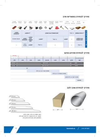 9
= BLADE LENGTH
= 8" (203mm).
BLADE
IN METAL
8” (<3.2mm)
ABRASIVES
SMOOTH
SLOW
CAST
IRON
TILE &
GRANITE
ABRASIVES
R CT™
LENOX
DIAMOND™
LENOX
DIAMOND™
CARBIDE
GRIT
CARBIDE
GRIT
—
16/11/2017 13:47
lenoxtools.eu
25.4mm
RECIPROCATING SAW BLAD
BLADE LENGTH SELECTION GU
RECIPROCATING SAW BLADE S
TEETH PER INCH SELECTION G
Always keep 2-3 teeth
in the material at all times
TIP
WIDTHWIDTH
WOOD
THICK METAL 1/8"–1
ROUGH CUT
FAST CUT
WOOD
NAIL-
EMBEDDED
WOOD
DRYWALL/
PLASTER
NON-
FERROUS
METAL
DEMO-
LITION
FIRE &
RESCUE
BEST
DEMOLITION CT™
BI-METAL LENOX G
BETTER
LENOX Gold®
POWER ARC® — LAZER™ BI-META
GOOD
BI-METAL —
BI-
METAL
—
LX_12723603_2018_EN_Catalogue_NEW.indd 9
‫חרב‬ ‫במסוריות‬ ‫לבחירה‬ ‫מדריך‬
‫באינץ‬ ‫שיניים‬ ‫לבחירת‬ ‫מדריך‬
‫להב‬ ‫אורך‬ ‫לבחירת‬ ‫מדריך‬
‫עץ‬
‫עם‬ ‫עץ‬
‫מסמרים‬
‫קיר‬
‫גבס/טיח‬
‫מתכת‬
‫ברזלית‬ ‫אל‬
‫הריסה‬‫שריפה‬
‫וחילוץ‬
‫פלסטיקים‬
‫וחומרים‬
‫מורכבים‬
‫מתכת‬
‫דקה‬
‫מתכת‬
‫בינונית‬
‫מתכת‬
‫עבה‬
‫פלדה‬
‫אלחלד‬
‫ברזל‬
‫יצוק‬
‫אריחים‬
‫וגרניט‬
‫חומרים‬
‫אברזיביים‬
‫מתאים‬‫הכי‬‫יותר‬‫טוב‬‫טוב‬
‫בי-מטל‬
‫אבקת‬
‫מתק"ש‬
‫מתק"ש‬ ‫אבקת‬
‫בי-מטל‬
‫בי-מטל‬
‫בי-מטל‬
‫חלק‬
‫איטית‬
‫מחוספס‬
‫מהירה‬
‫חתך‬ ‫איכות‬
‫חיתוך‬ ‫מהירות‬
‫עץ‬
‫מ"מ‬ 3.2-12.7 ‫עבה‬ ‫מתכת‬
‫מ"מ‬ 2.4-7.9 ‫בינונית‬ ‫מתכת‬
‫ומטה‬ ‫מ"מ‬ 3.2 ‫דקה‬ ‫מתכת‬
‫שוחקים‬
‫רוחב‬‫רוחב‬
‫הלהב‬ ‫אורך‬ = ‫מ"מ‬ +76 ‫החומר‬ ‫רוחב‬
‫מ"מ‬ 203 =‫מ"מ‬ 76 + )‫(רוחב‬ ‫מ"מ‬ 127 :‫דוגמה‬
‫מ"מ‬ 229 ‫או‬ ‫מ"מ‬ 203 ‫בלהב‬ ‫השתמש‬
‫חרב‬ ‫מסוריות‬9
 