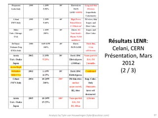 Résultats LENR:
                                                     Celani, CERN
                                                  Présentation, Mars
                                                         2012
                                                        (2 / 3)




Analysis by Tyler van Houwelingen (tyler@azulstar.com)                 37
 