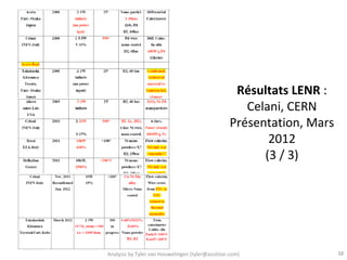 Résultats LENR :
                                                     Celani, CERN
                                                  Présentation, Mars
                                                         2012
                                                        (3 / 3)




Analysis by Tyler van Houwelingen (tyler@azulstar.com)                 38
 
