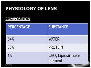 PHYSIOLOGY OF LENS

COMPOSITION




8/25/2012            28
 