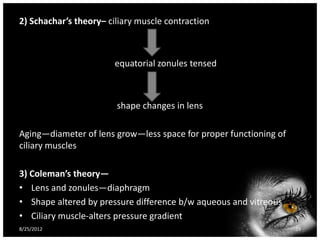 2) Schachar’s theory– ciliary muscle contraction



                        equatorial zonules tensed



                        shape changes in lens

Aging—diameter of lens grow—less space for proper functioning of
ciliary muscles

3) Coleman’s theory—
• Lens and zonules—diaphragm
• Shape altered by pressure difference b/w aqueous and vitreous
• Ciliary muscle-alters pressure gradient
8/25/2012                                                          39
 