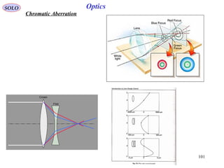 101
SOLO Optics
Chromatic Aberration
 