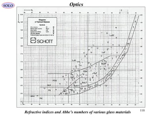 110
OpticsSOLO
Refractive indices and Abbe’s numbers of various glass materials
 