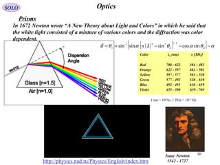 16
OpticsSOLO
http://physics.nad.ru/Physics/English/index.htm
Prisms
Color λ0 (nm( υ [THz]
Red
Orange
Yellow
Green
Blue
Violet
780 - 622
622 - 597
597 - 577
577 - 492
492 - 455
455 - 390
384 – 482
482 – 503
503 – 520
520 – 610
610 – 659
659 - 769
1 nm = 10-9
m, 1 THz = 1012
Hz
( )[ ]{ } αθαθλαθδ −−−+= −
1
2/1
1
221
1
sincossinsinsin iii
n
In 1672 Newton wrote “A New Theory about Light and Colors” in which he said that
the white light consisted of a mixture of various colors and the diffraction was color
dependent.
Isaac Newton
1542 - 1727
 