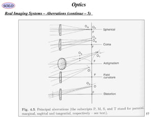57
OpticsSOLO
Real Imaging Systems – Aberrations (continue – 5)
 