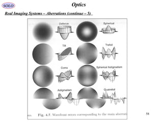 58
OpticsSOLO
Real Imaging Systems – Aberrations (continue – 5)
 