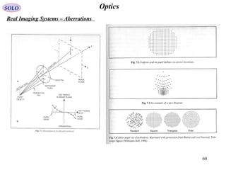 60
OpticsSOLO
Real Imaging Systems – Aberrations
 