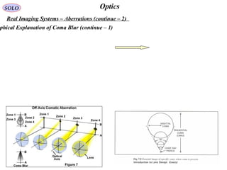 79
OpticsSOLO
Real Imaging Systems – Aberrations (continue – 2)
phical Explanation of Coma Blur (continue – 1)
 
