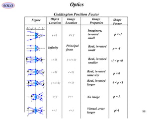 88
OpticsSOLO
Coddington Position Factor
f f2f2− f− 0
Figure Object
Location
Image
Location
Image
Properties
Shape
Factor
Infinity
Principal
focus
'ss
fs 2> fsf 2'<<
fs 2= fs 2'=
fsf 2<< fs 2'>
's
's
s
s
fs = ∞='s
s
s
's
fs < fs <'
Real, inverted
small p = -1
Real, inverted
smaller
-1 < p <0
Real, inverted
same size
p = 0
Real, inverted
larger
0 < p <1
No image p = 1
Virtual, erect
larger
p>1
's
's
0<s fs <' p < -1
Imaginary,
inverted
small
 