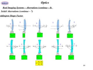89
OpticsSOLO
Real Imaging Systems – Aberrations (continue – 8)
Seidel Aberrations (continue – 7)
oddington Shape Factor
1
02
1
−=
<
∞=
q
R
R
2
R
1
R
2
C 2
n
1
n
Plano
Convex
2
n
1
0,0
21
21
−<
>
<<
q
RR
RR
1
C 2
C
1
n
1
R
2
R
Positive
Meniscus
2
R
1
R f
1
C 2
F1
F 2
C 2
n
1
n
0
0,0
21
21
=
=
<>
q
RR
RR
Equi
Convex
2
R
1
R
1C2n
1n
Plano
Convex
1
0
2
1
=
∞=
>
q
R
R
2
R1
R
f
1
C 2
F 2
C
2
n
1
n
1
0,0
21
21
>
<
>>
q
RR
RR
Positive
Meniscus
12
12
RR
RR
q
−
+
=
2
R
1
R f
2F1
F
2C
2n
1
n
1C
Negative
Meniscus
1
0,0
21
21
−<
>
>>
q
RR
RR
1
0, 21
−=
>∞=
q
RR
Plano
Concave
2
R
1
R
f
2
F1
F
2
C
2n
1
n
2
R1
R f
1
C 2F1
F
2C
2
n
1
n
0
0,0
21
21
=
=
><
q
RR
RR
Equi
Concave
2
R
1
R
f
1F 2F
1C
2
n
1
n
1
,0 21
=
∞=<
q
RR
Plano
Concave
Negative
Meniscus
1
0,0
21
21
>
<
<<
q
RR
RR
2
R
1
R
f
2
F1
F 2C
2n
1
n
1C
 