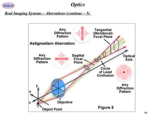 98
OpticsSOLO
Real Imaging Systems – Aberrations (continue – 5)
 