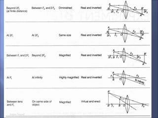 Lenses and defects of vision Light chapter for SEE Nepal | PDF
