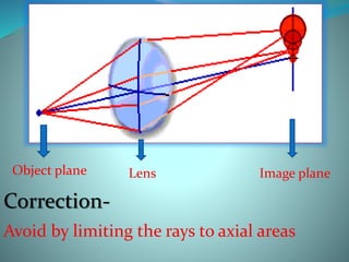 Object plane Image planeLens
Correction-
Avoid by limiting the rays to axial areas
 