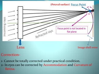 Lens Image shell error
(Petzval surface)
Correction-
1- Cannot be totally corrected under practical condition.
2- In eyes can be corrected by Accommodation and Curvature of
Retina.
 