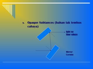 b. Opaque Subtances (bahan tak tembus
cahaya)
light ray
Sinar cahaya
Mirror
Cermin
 