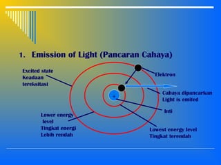 1. Emission of Light (Pancaran Cahaya)
Elektron
Cahaya dipancarkan
Light is emited
Inti
Excited state
Keadaan
tereksitasi
Lower energy
level
Tingkat energi
Lebih rendah
Lowest energy level
Tingkat terendah
+
 