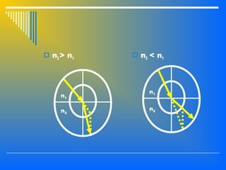  n2 > n1
n2
n1
 n2 < n1
n1
n2
 