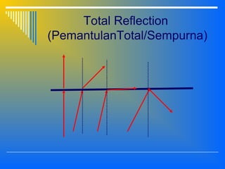Total Reflection
(PemantulanTotal/Sempurna)
 