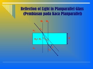 Reflection of Light in Planparallel Glass
(Pembiasan pada Kaca Planparallel)
N1 N2
d
n1
n2> n1
n1
θ1
θ2
t
θ1’
θ2’
 