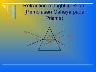 Refraction of Light in Prism
(Pembiasan Cahaya pada
Prisma)
N1
N2
β
θ1
θ2 θ3
θ4
D
 