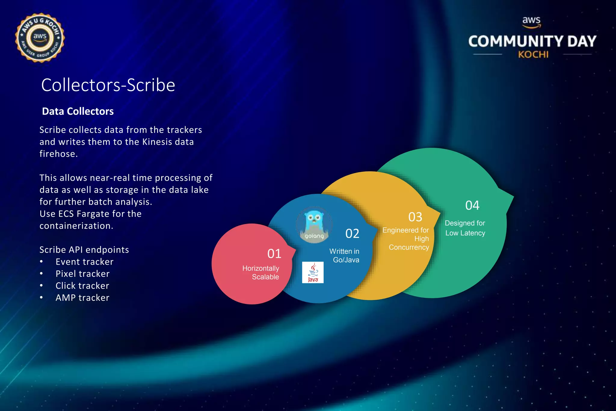 Collectors-Scribe
Data Collectors
04
03
Written in
Go/Java
02
Designed for
Low LatencyEngineered for
High
Concurrency
Horizontally
Scalable
01
Scribe collects data from the trackers
and writes them to the Kinesis data
firehose.
This allows near-real time processing of
data as well as storage in the data lake
for further batch analysis.
Use ECS Fargate for the
containerization.
Scribe API endpoints
• Event tracker
• Pixel tracker
• Click tracker
• AMP tracker
 