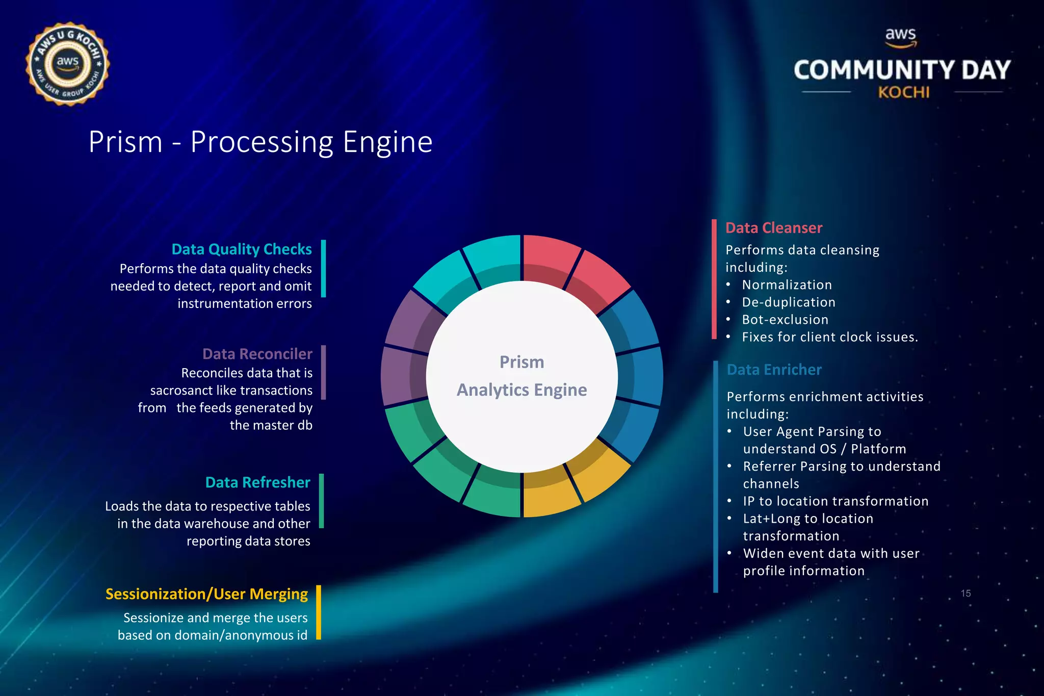 Prism - Processing Engine
Data Cleanser
Performs data cleansing
including:
• Normalization
• De-duplication
• Bot-exclusion
• Fixes for client clock issues.
Data Enricher
Performs enrichment activities
including:
• User Agent Parsing to
understand OS / Platform
• Referrer Parsing to understand
channels
• IP to location transformation
• Lat+Long to location
transformation
• Widen event data with user
profile information
Data Quality Checks
Performs the data quality checks
needed to detect, report and omit
instrumentation errors
Data Reconciler
Reconciles data that is
sacrosanct like transactions
from the feeds generated by
the master db
Sessionization/User Merging
Sessionize and merge the users
based on domain/anonymous id
15
Prism
Analytics Engine
Data Refresher
Loads the data to respective tables
in the data warehouse and other
reporting data stores
 