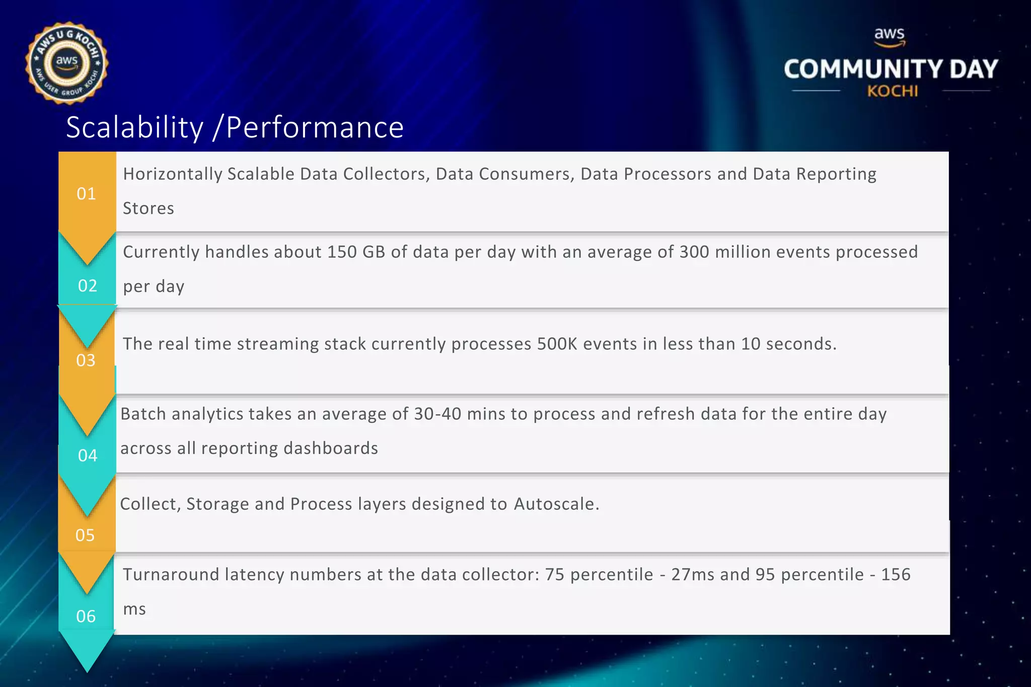 Scalability /Performance
Collect, Storage and Process layers designed to Autoscale.
Batch analytics takes an average of 30-40 mins to process and refresh data for the entire day
across all reporting dashboards
Turnaround latency numbers at the data collector: 75 percentile - 27ms and 95 percentile - 156
ms
Currently handles about 150 GB of data per day with an average of 300 million events processed
per day
Horizontally Scalable Data Collectors, Data Consumers, Data Processors and Data Reporting
Stores
04
03
02
01
The real time streaming stack currently processes 500K events in less than 10 seconds.
05
06
 