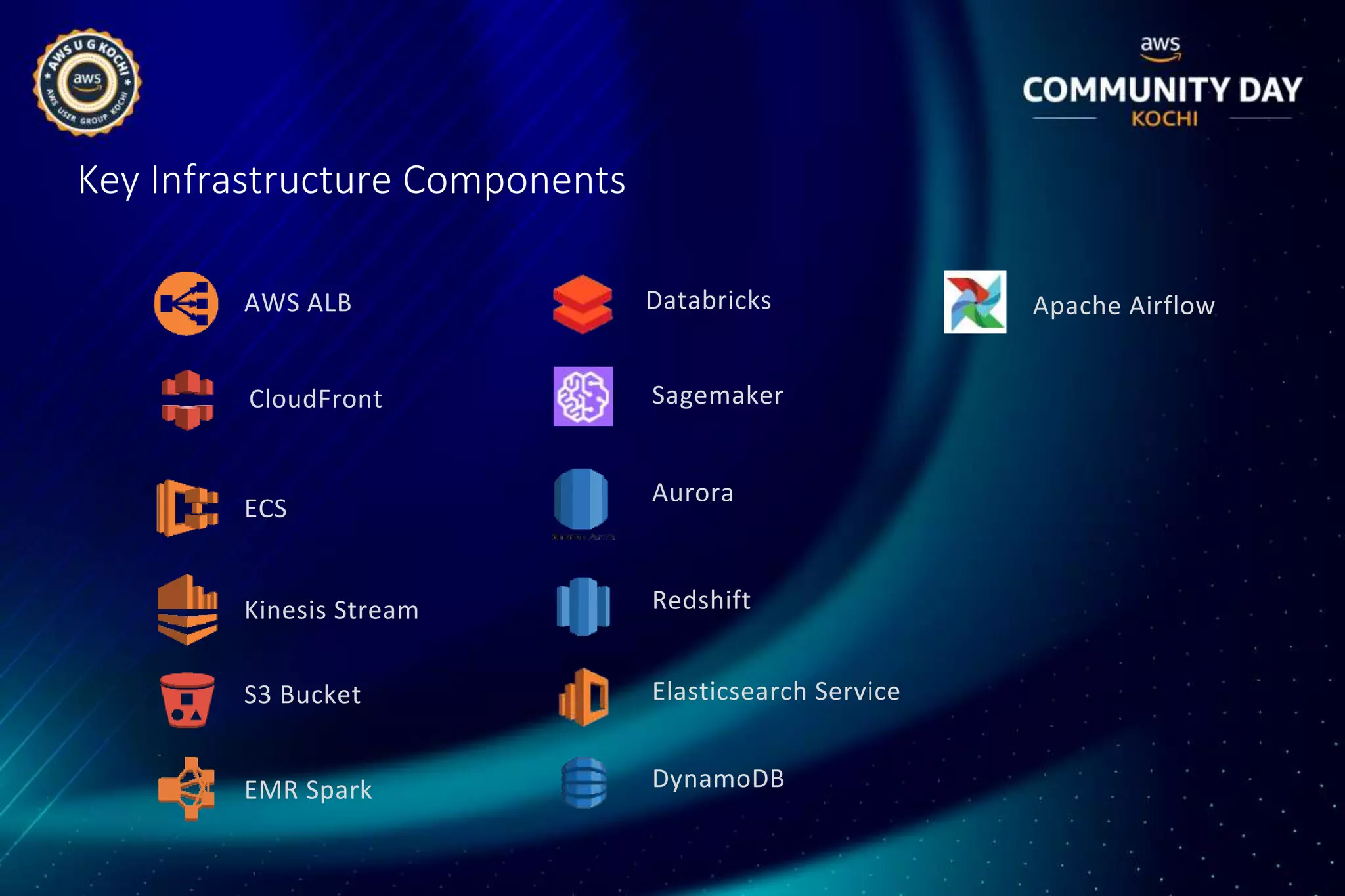 Key Infrastructure Components
CloudFront
ECS
Kinesis Stream
S3 Bucket
EMR Spark
Sagemaker
Aurora
Redshift
Elasticsearch Service
DynamoDB
DatabricksAWS ALB Apache Airflow
 