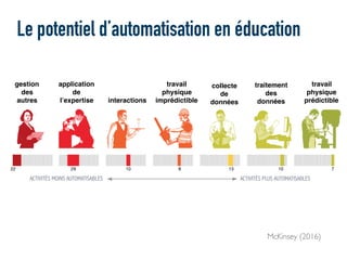 Le potentiel d’automatisation en éducation
McKinsey (2016)
gestion
des
autres
application
de
l’expertise interactions
travail
physique
imprédictible
collecte
de
données
traitement
des
données
travail
physique
prédictible
ACTIVITÉS MOINS AUTOMATISABLES ACTIVITÉS PLUS AUTOMATISABLES
 