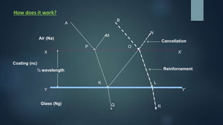 How does it work?
X X’
Y Y’
A
P
B
O
M
N
K L
Q R
Air (Na)
Coating (nc)
¼ wavelength
Glass (Ng)
Reinforcement
Cancellation
 