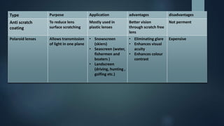 Type Purpose Application advantages disadvantages
Anti scratch
coating
To reduce lens
surface scratching
Mostly used in
plastic lenses
Better vision
through scratch free
lens
Not perment
Polaroid lenses Allows transmission
of light in one plane
• Snowscreen
(skiers)
• Seascreen (water,
fishermen and
boaters )
• Landscreen
(driving, hunting ,
golfing etc.)
• Eliminating glare
• Enhances visual
acuity
• Enhances colour
contrast
Expensive
 