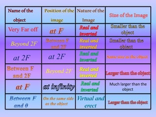 Very Far off
Beyond 2F
at 2F at 2F
Beyond 2F
Much larger than the
object
 
