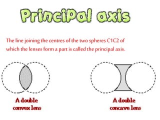 The line joiningthe centres of the two spheres C1C2 of
which thelenses form a part is called the principal axis.
 