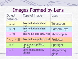 Lenses | PPT