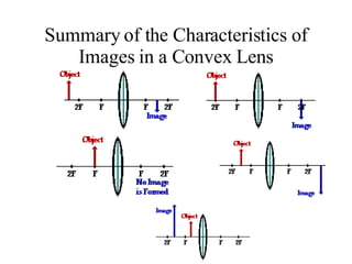Summary of the Characteristics of Images in a Convex Lens 