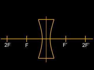 Lenses and and the parts | PPT
