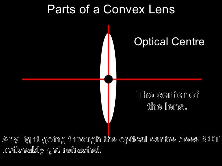 Lenses and and the parts